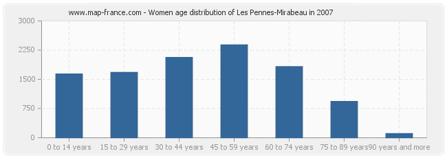 Women age distribution of Les Pennes-Mirabeau in 2007